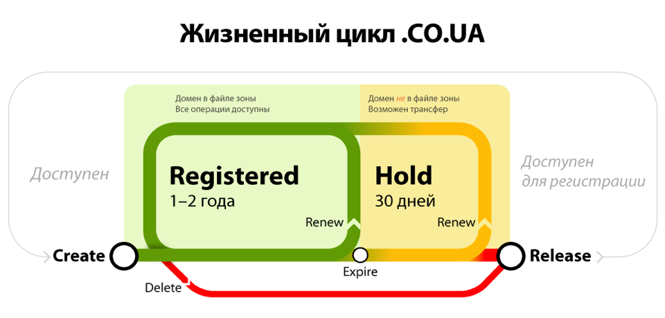 Co ua-lifecycle rus.png