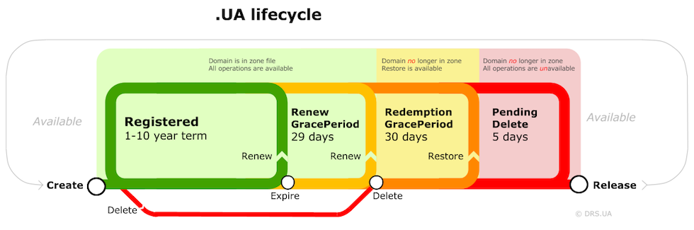 Ua-lifecycle eng.png
