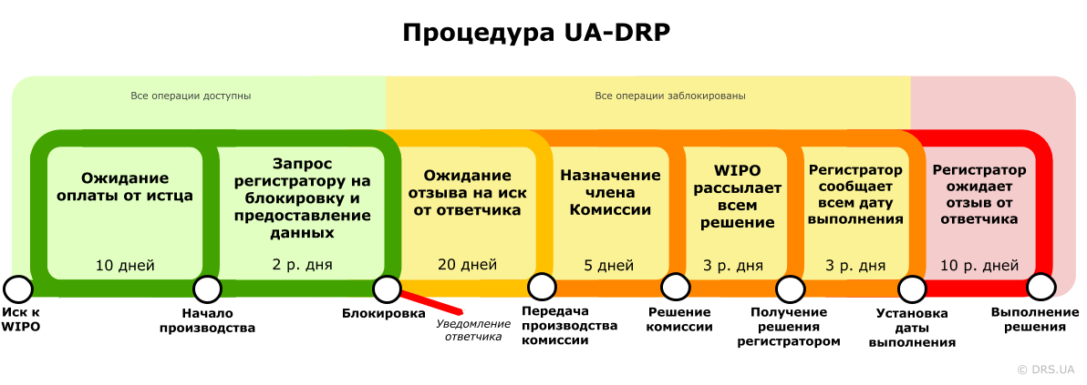 Процедура UA-DRP.png