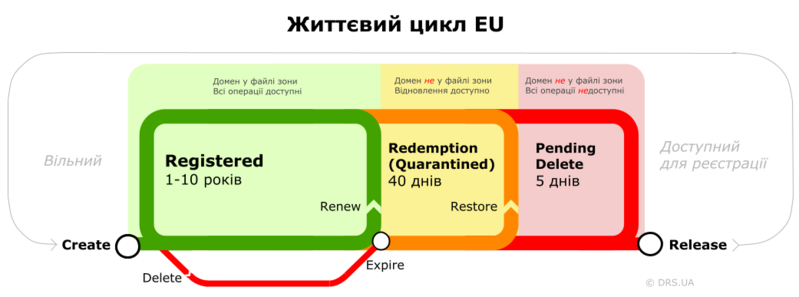 Файл:EU-lifecycle ukr.png