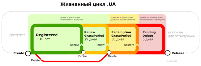 Файл:Ua-lifecycle rus.png