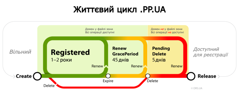 Файл:PP UA-lifecycle ukr.png
