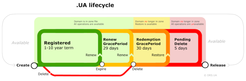Файл:Ua-lifecycle eng.png