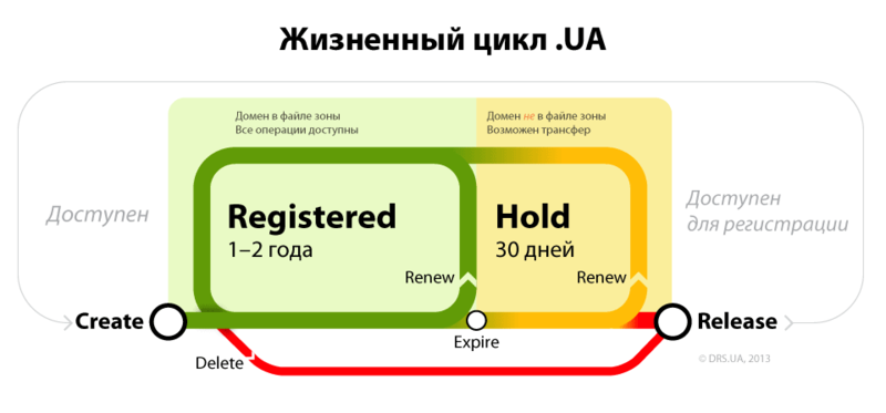 Файл:Cctld-UA-lifecycle rus.png