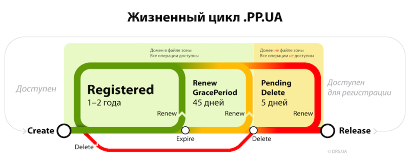 Файл:PP UA-lifecycle rus.png