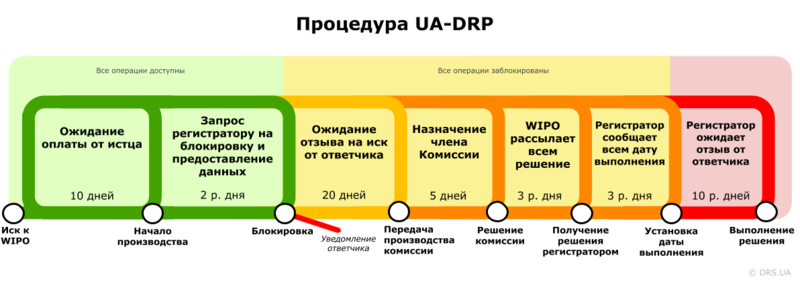 Файл:Процедура UA-DRP.png