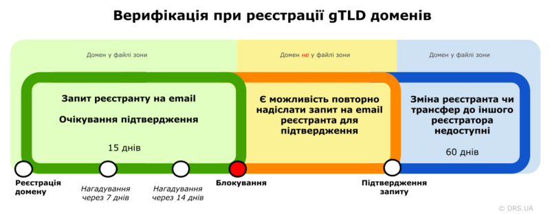 Файл:Процеc RAA ukr.png