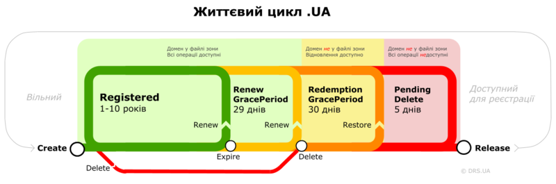 Файл:UA-lifecycle ukr.png