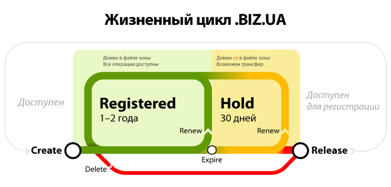 Файл:Biz ua-lifecycle rus.png
