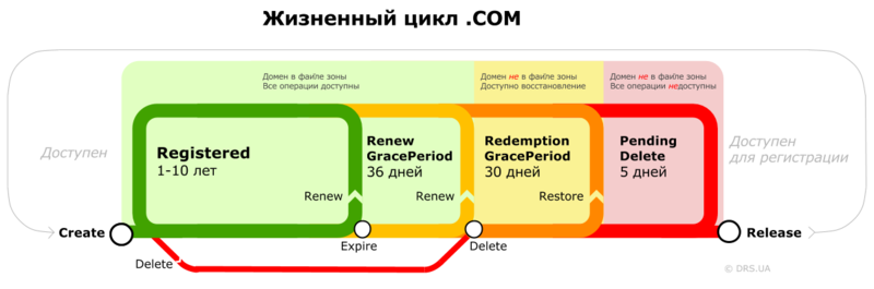 Файл:COM-lifecycle rus.png